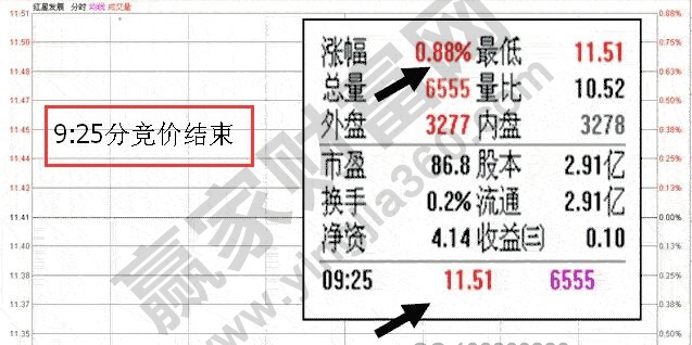 紅心發(fā)展分時走勢