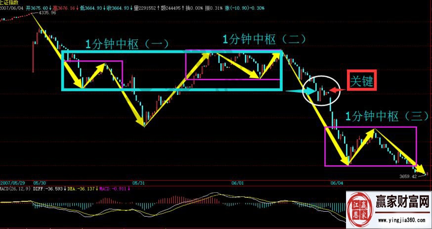 中樞擴展后的走勢關(guān)系