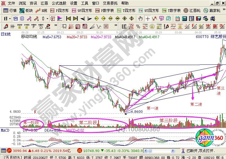 K線(xiàn)圖解分析