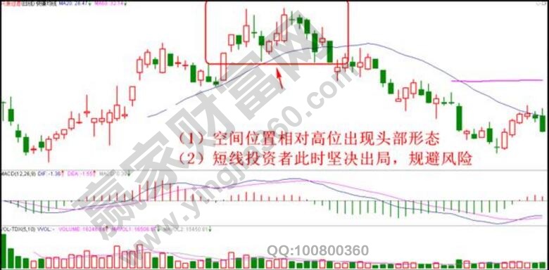 頭部形態(tài)經典止盈法