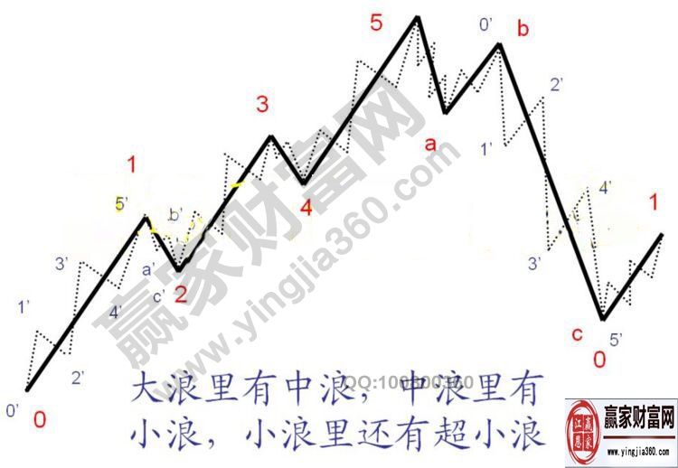 波浪理論要點(diǎn)圖解