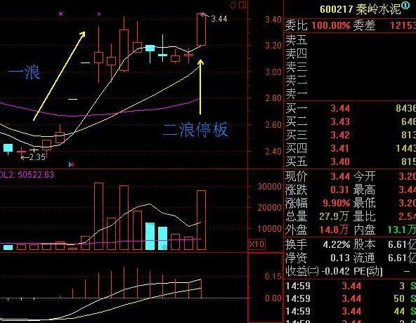 上漲二浪