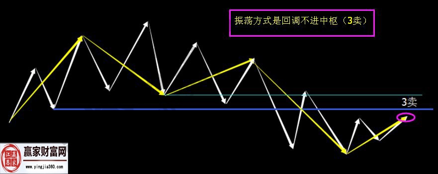 震蕩強(qiáng)弱關(guān)系推理劃分