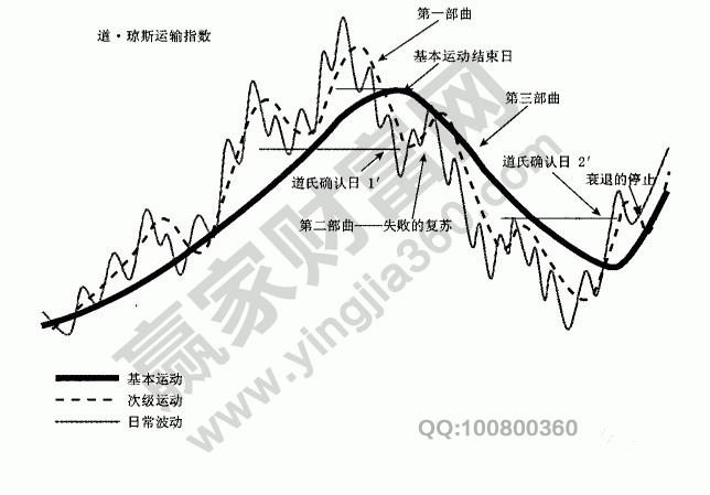 道氏理論模型