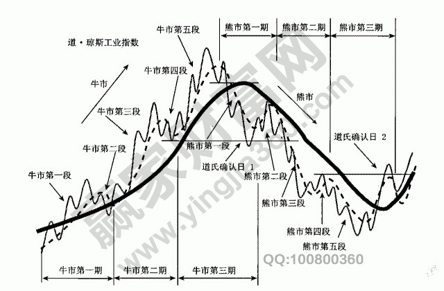 股價趨勢具有階段性