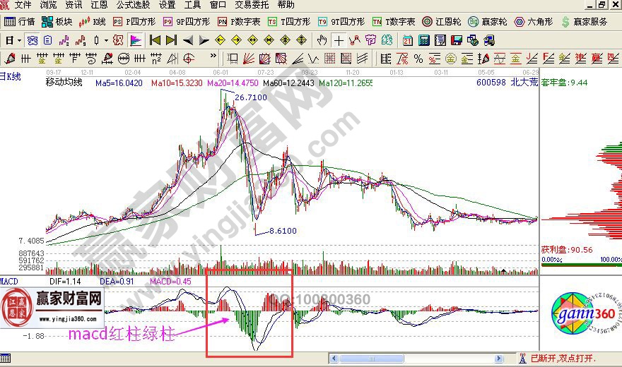 macd指標(biāo)的紅柱綠柱圖形