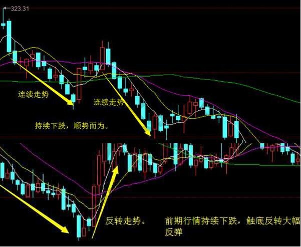 連續(xù)走勢 反轉(zhuǎn)走勢