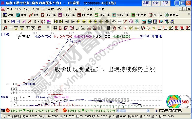 股價(jià)出現(xiàn)明顯拉升