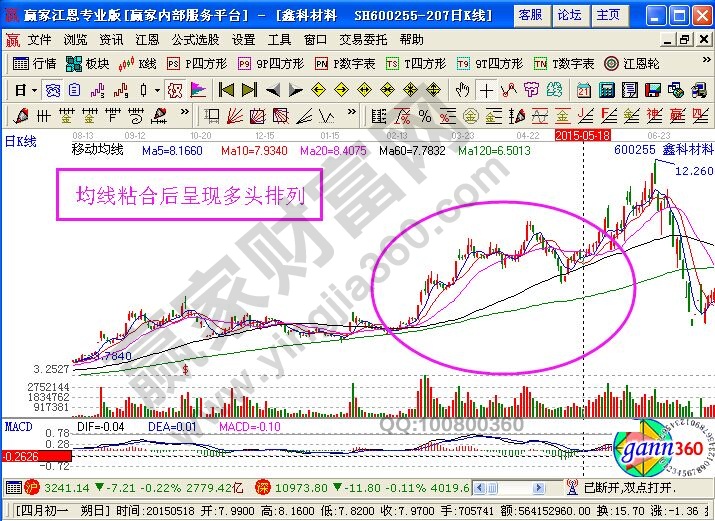 多頭排列走勢