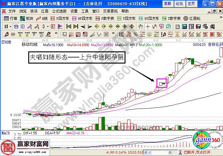 股票夫唱婦隨的實(shí)戰(zhàn)圖形