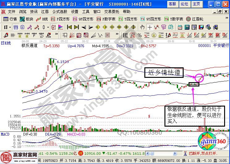 極反通道工具使用的平安銀行走勢(shì)圖