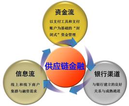 什么是供應(yīng)鏈金融