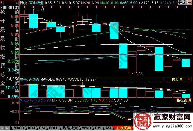 mike指標(biāo)使用技巧