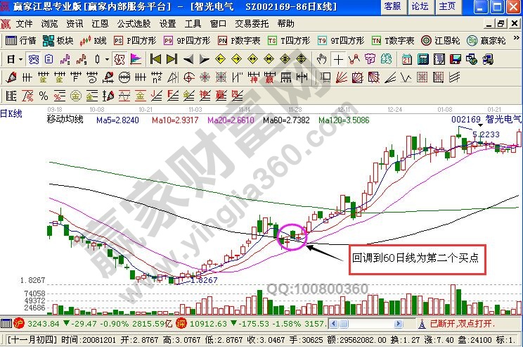 智光電氣實(shí)戰(zhàn)走勢(shì)第二買點(diǎn)分析