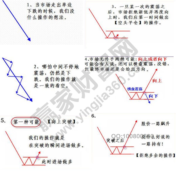 下跌趨勢(shì)交易策略