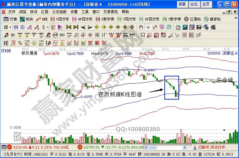 帶有極反通道的深振業(yè)A的走勢(shì)圖