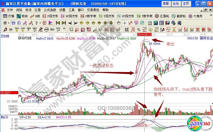 國(guó)際實(shí)業(yè)賣(mài)出