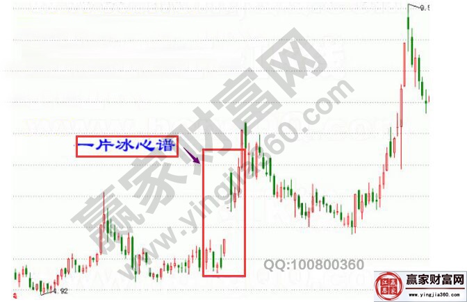 “一片冰心譜”的股票K線圖解析