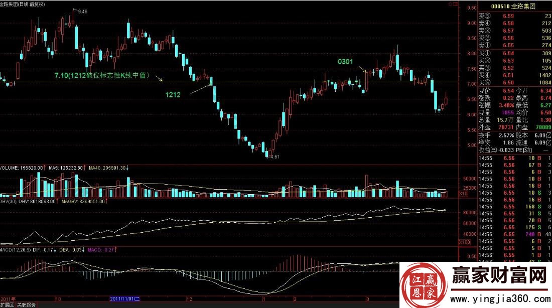 k線中值金路集團(tuán)