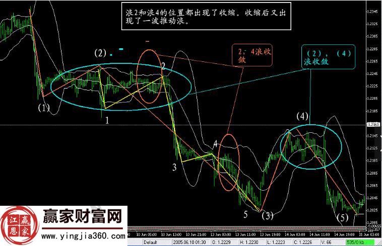 歐元1小時(shí)布林圖