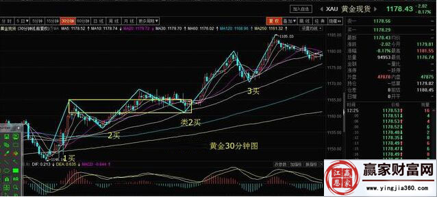 黃金30分鐘走勢級別中的買點(diǎn)分析