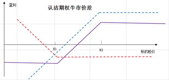 差價期權