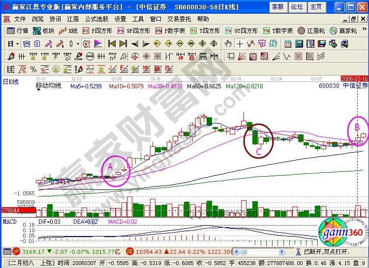 中信證券走勢(shì)圖