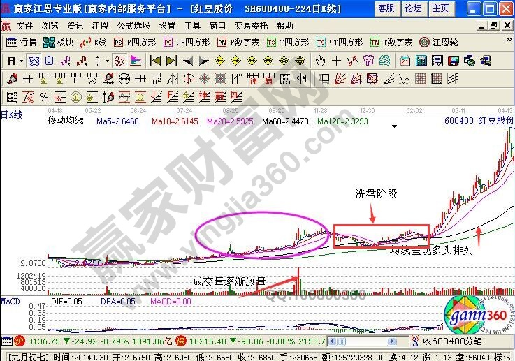 紅豆股份14年至15年的走勢(shì)圖