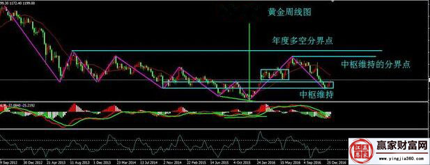 現(xiàn)貨黃金周線走勢圖