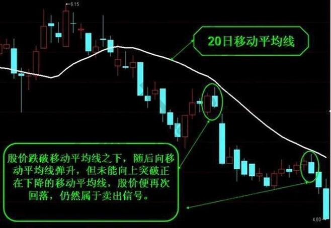 無(wú)法突破均線賣出