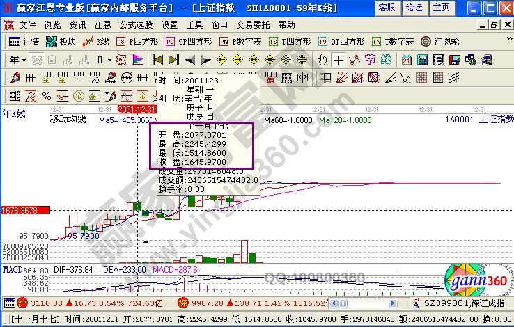 上漲指數(shù)2001年年線