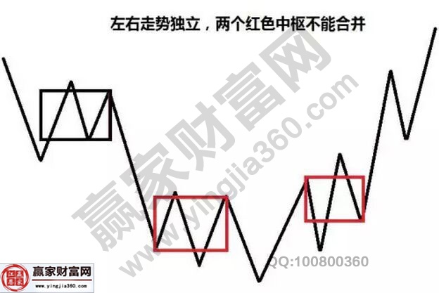 中樞的結合律