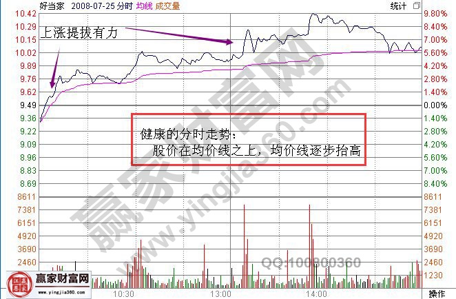 健康的分時走勢