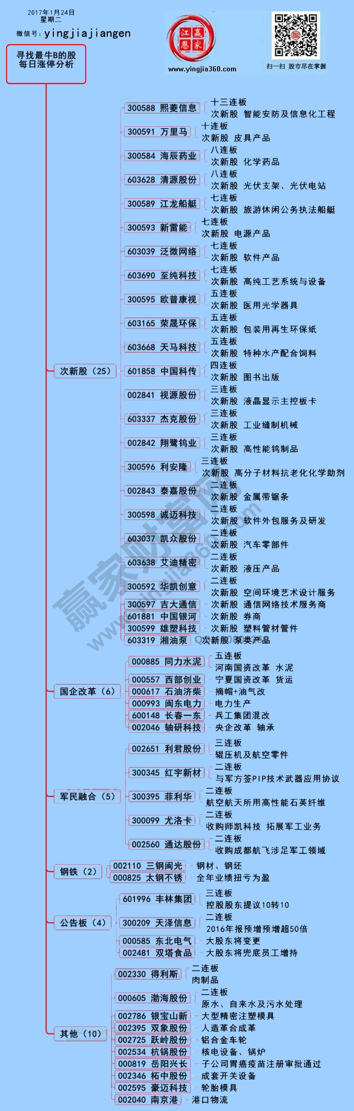 漲停個股