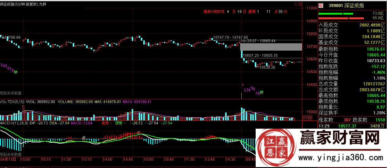 深證成指5分鐘