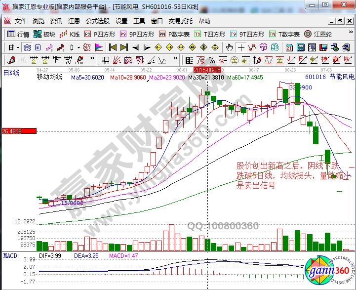 節(jié)能風(fēng)電賣出信號(hào)