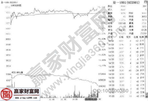 豆一1001合約走勢圖