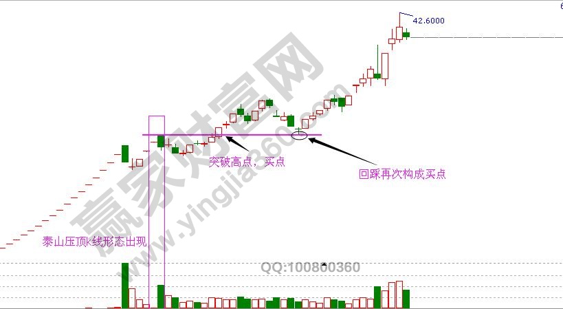 泰山壓頂k線形態(tài)實戰(zhàn)