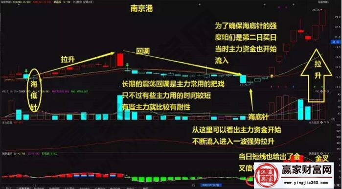 南京港走勢(shì)分析圖