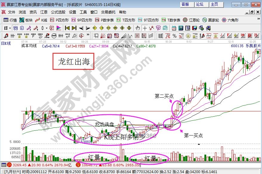 樂凱膠片的2009年7月份之后的走勢圖