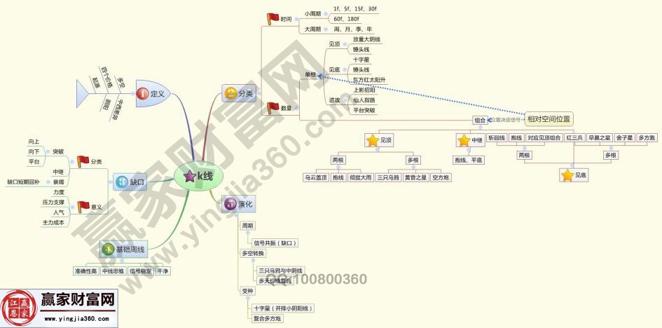 K線基礎思維導圖