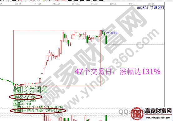 江陰銀行日K線走勢(shì)圖