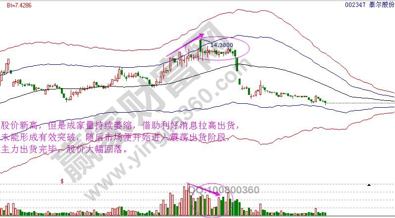 主力出貨的量?jī)r(jià)關(guān)系