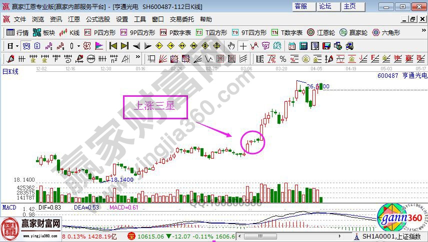 亨通光電走勢中的上漲三星