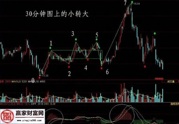 30分鐘上的小轉(zhuǎn)大