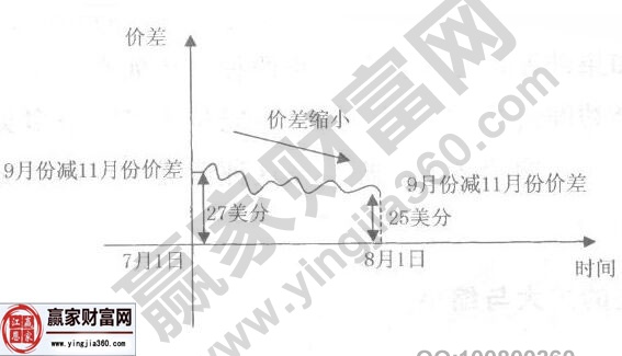 價差縮小示意圖