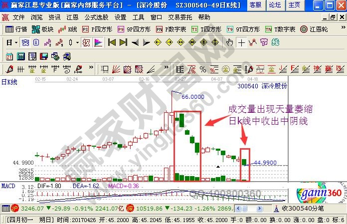 成交量出現(xiàn)萎縮 日k線(xiàn)收出中陰線(xiàn)