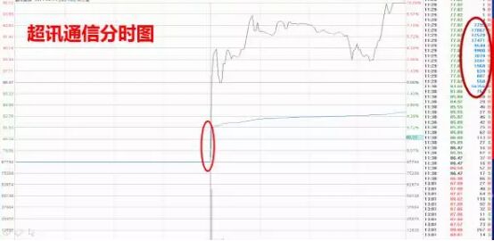 超訊通信2017年4月13日分時(shí)走勢圖