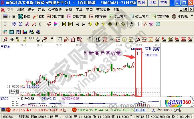 創(chuàng)新高異常放量