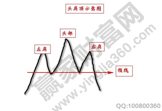 頭肩頂示意圖